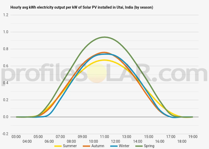 Graph of hourly avg kWh electricity output per kW of Solar PV installed in Utai, India (by season)
