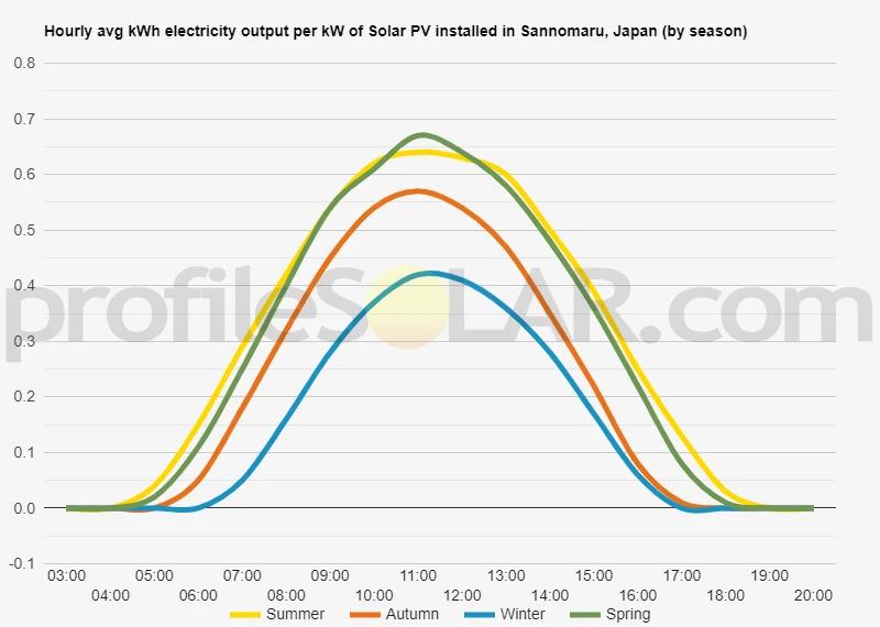 Graph of hourly avg kWh electricity output per kW of Solar PV installed in Sannomaru, Japan (by season)