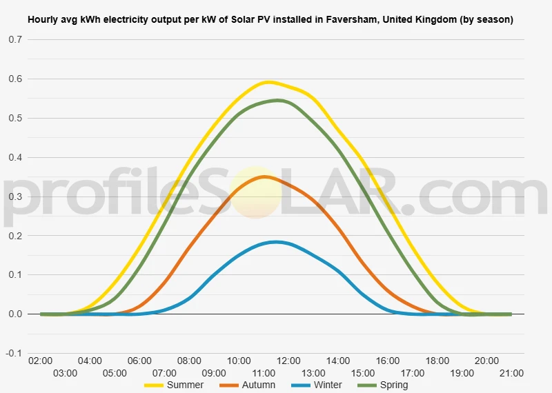 Graph of hourly avg kWh electricity output per kW of Solar PV installed in Faversham, United Kingdom (by season)