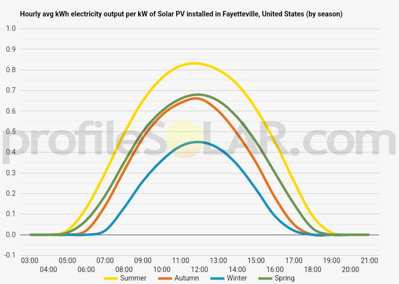 Graph of hourly avg kWh electricity output per kW of Solar PV installed in Fayetteville, United States (by season)