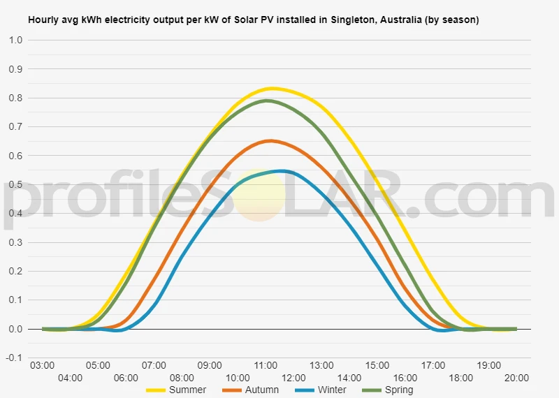 Graph of hourly avg kWh electricity output per kW of Solar PV installed in Singleton, Australia (by season)