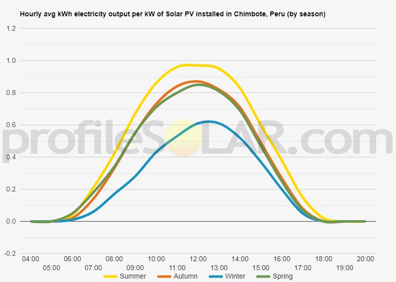 Graph of hourly avg kWh electricity output per kW of Solar PV installed in Chimbote, Peru (by season)