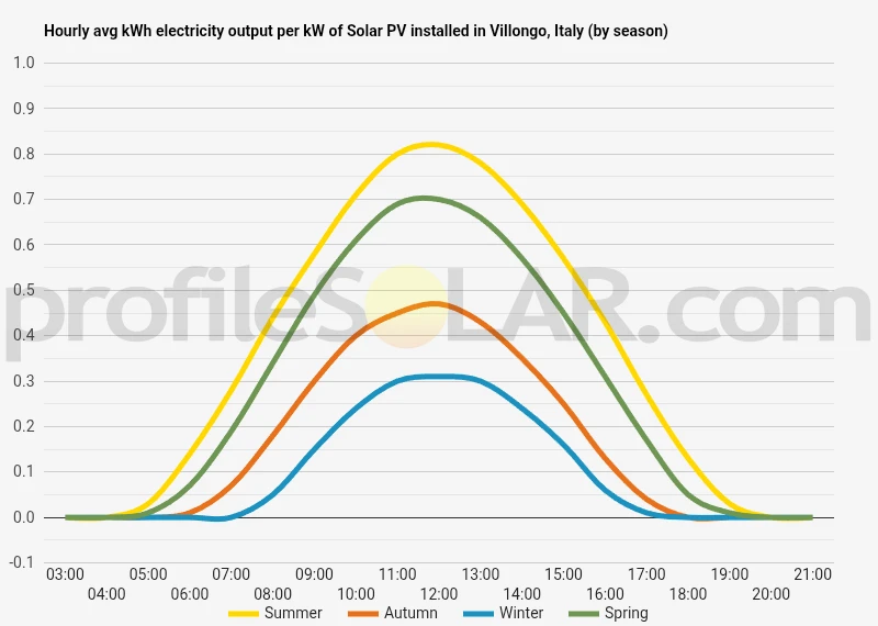 Graph of hourly avg kWh electricity output per kW of Solar PV installed in Villongo, Italy (by season)