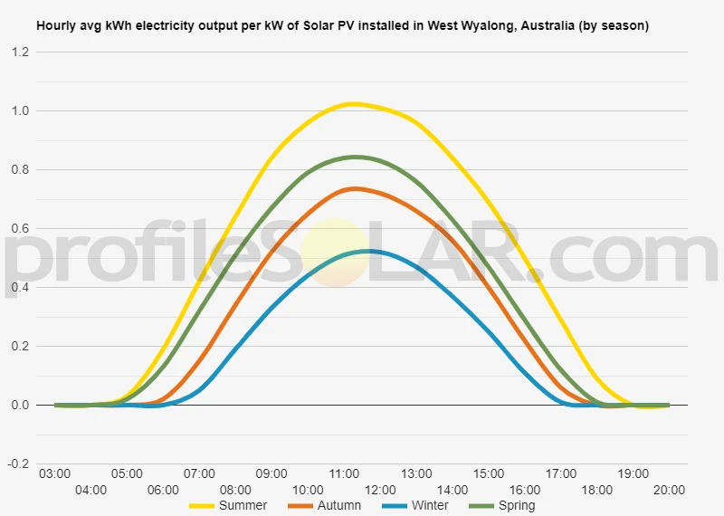 Graph of hourly avg kWh electricity output per kW of Solar PV installed in West Wyalong, Australia (by season)