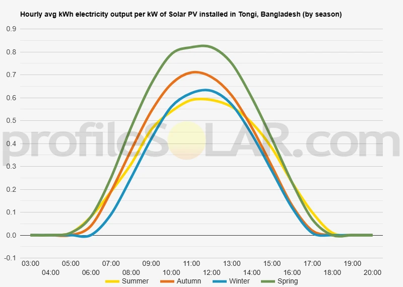 Graph of hourly avg kWh electricity output per kW of Solar PV installed in Tongi, Bangladesh (by season)