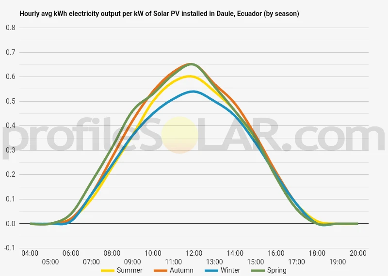 Graph of hourly avg kWh electricity output per kW of Solar PV installed in Daule, Ecuador (by season)