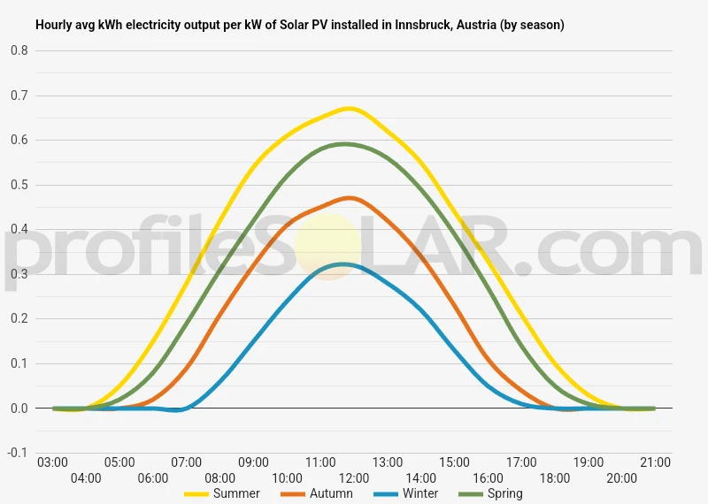 Graph of hourly avg kWh electricity output per kW of Solar PV installed in Innsbruck, Austria (by season)