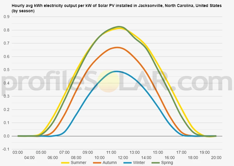 Graph of hourly avg kWh electricity output per kW of Solar PV installed in Jacksonville, North Carolina, United States (by season)
