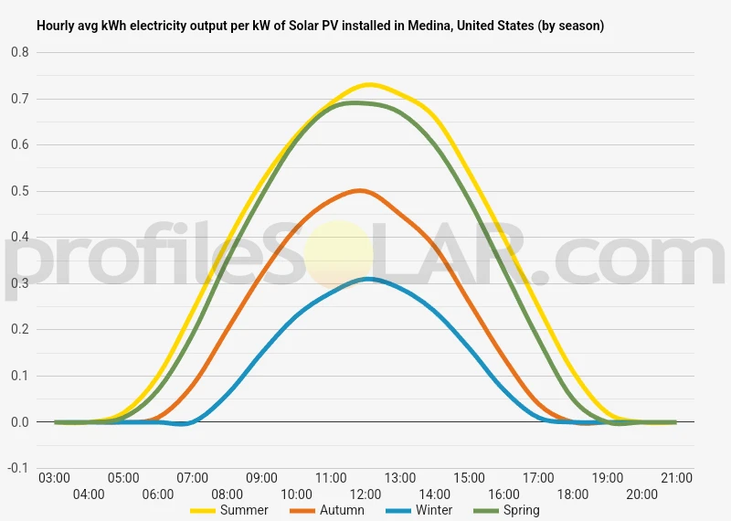 Graph of hourly avg kWh electricity output per kW of Solar PV installed in Medina, United States (by season)