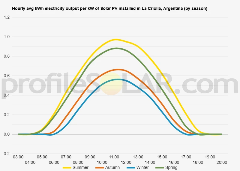 Graph of hourly avg kWh electricity output per kW of Solar PV installed in La Criolla, Argentina (by season)
