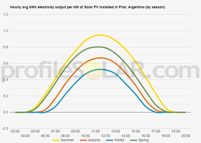 Graph of hourly avg kWh electricity output per kW of Solar PV installed in Pilar, Argentina (by season)