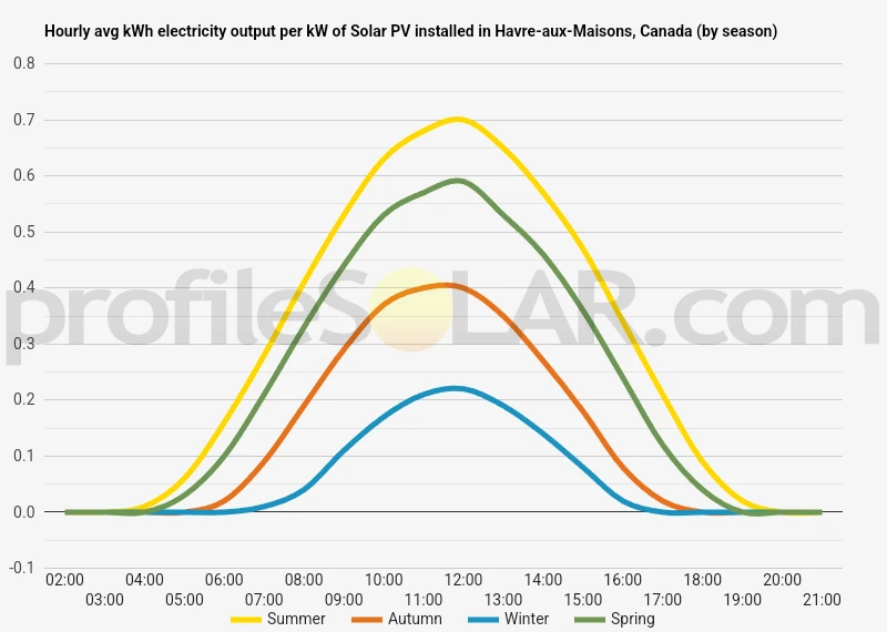 Graph of hourly avg kWh electricity output per kW of Solar PV installed in Havre-aux-Maisons, Canada (by season)