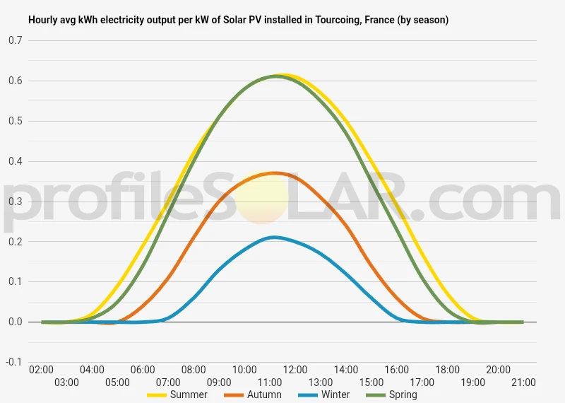 Graph of hourly avg kWh electricity output per kW of Solar PV installed in Tourcoing, France (by season)