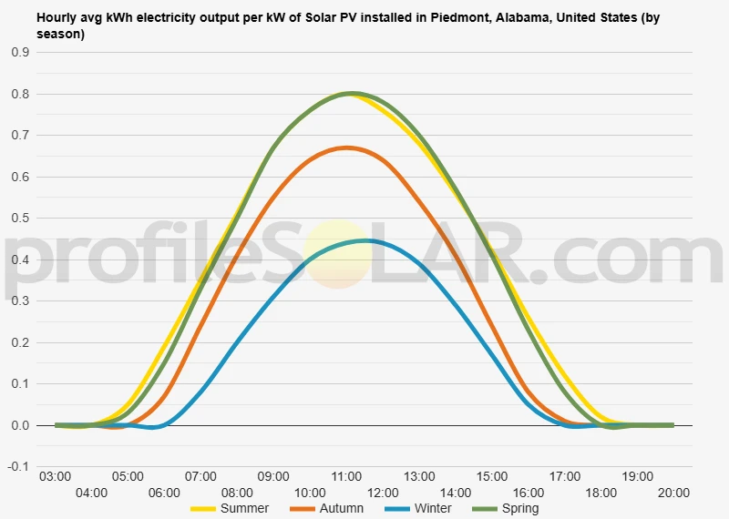 Graph of hourly avg kWh electricity output per kW of Solar PV installed in Piedmont, Alabama, United States (by season)