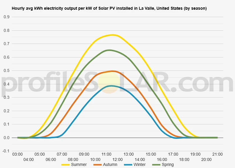 Graph of hourly avg kWh electricity output per kW of Solar PV installed in La Valle, United States (by season)