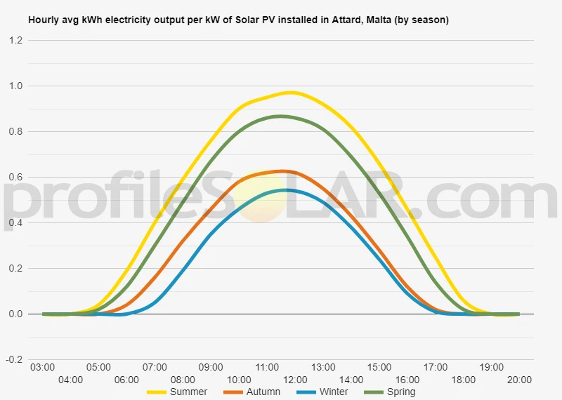 Graph of hourly avg kWh electricity output per kW of Solar PV installed in Attard, Malta (by season)