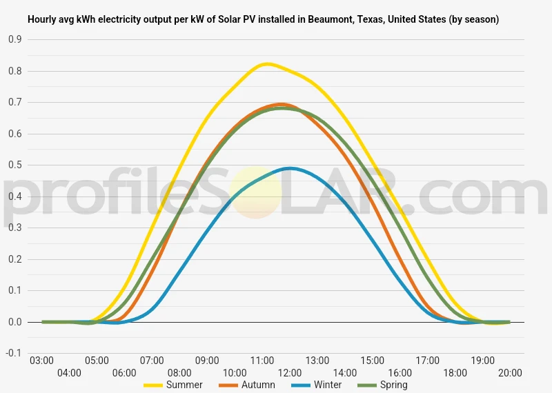 Graph of hourly avg kWh electricity output per kW of Solar PV installed in Beaumont, Texas, United States (by season)