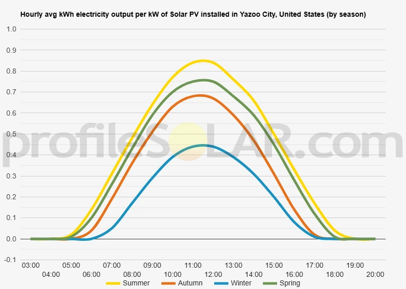 Graph of hourly avg kWh electricity output per kW of Solar PV installed in Yazoo City, United States (by season)