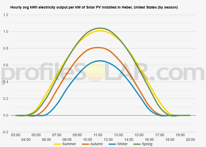 Graph of hourly avg kWh electricity output per kW of Solar PV installed in Heber, United States (by season)