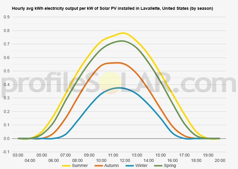 Graph of hourly avg kWh electricity output per kW of Solar PV installed in Lavallette, United States (by season)