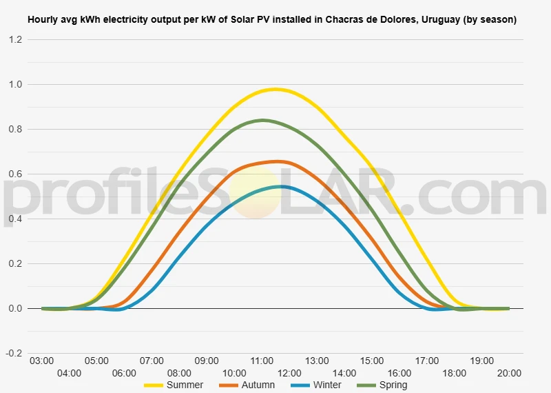 Graph of hourly avg kWh electricity output per kW of Solar PV installed in Chacras De Dolores, Uruguay (by season)