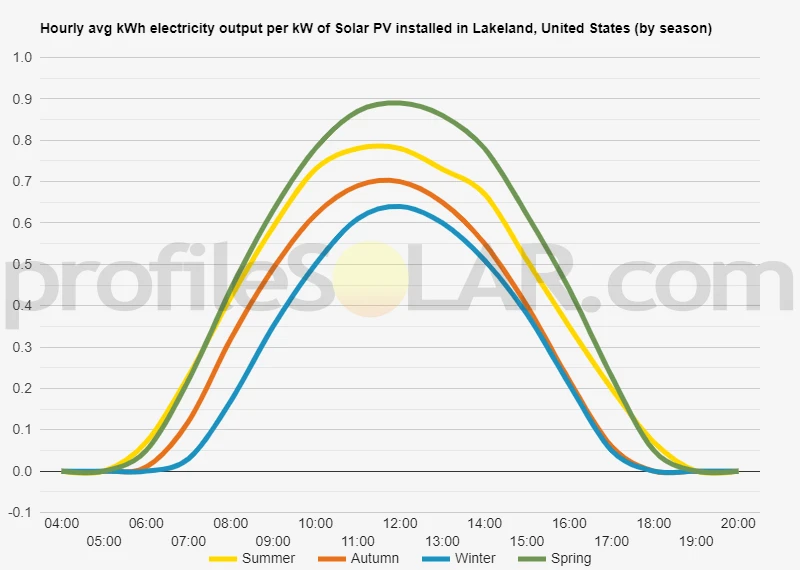 Graph of hourly avg kWh electricity output per kW of Solar PV installed in Lakeland, United States (by season)