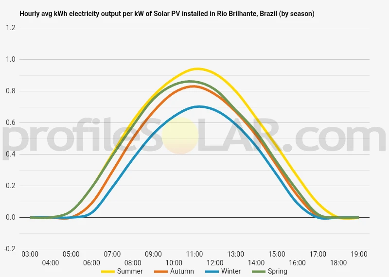 Graph of hourly avg kWh electricity output per kW of Solar PV installed in Rio Brilhante, Brazil (by season)