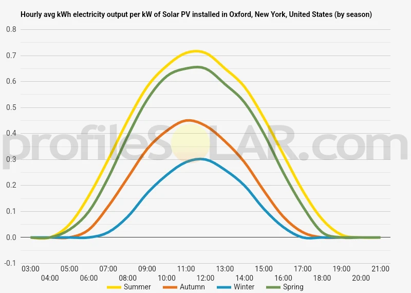 Graph of hourly avg kWh electricity output per kW of Solar PV installed in Oxford, New York, United States (by season)