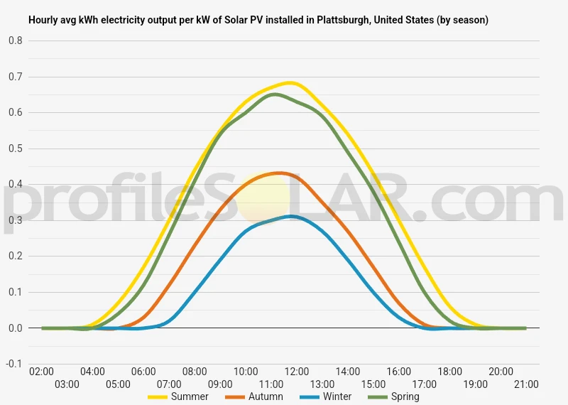 Graph of hourly avg kWh electricity output per kW of Solar PV installed in Plattsburgh, United States (by season)