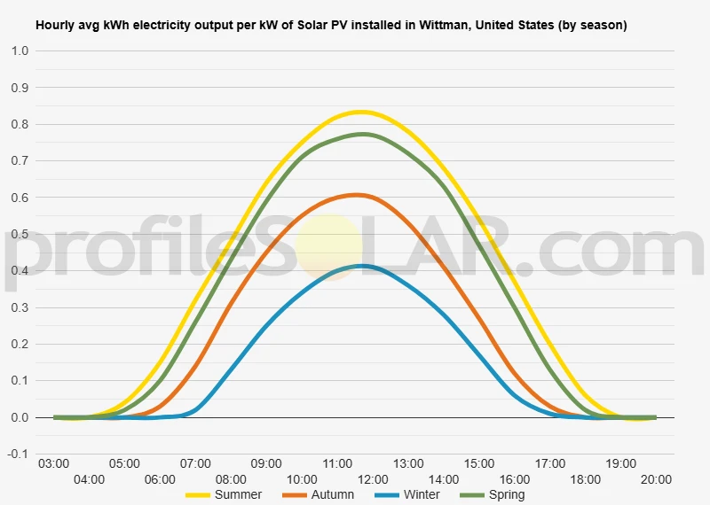 Graph of hourly avg kWh electricity output per kW of Solar PV installed in Wittman, United States (by season)