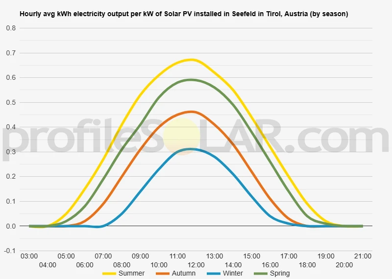 Graph of hourly avg kWh electricity output per kW of Solar PV installed in Seefeld In Tirol, Austria (by season)