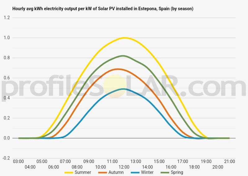 Graph of hourly avg kWh electricity output per kW of Solar PV installed in Estepona, Spain (by season)
