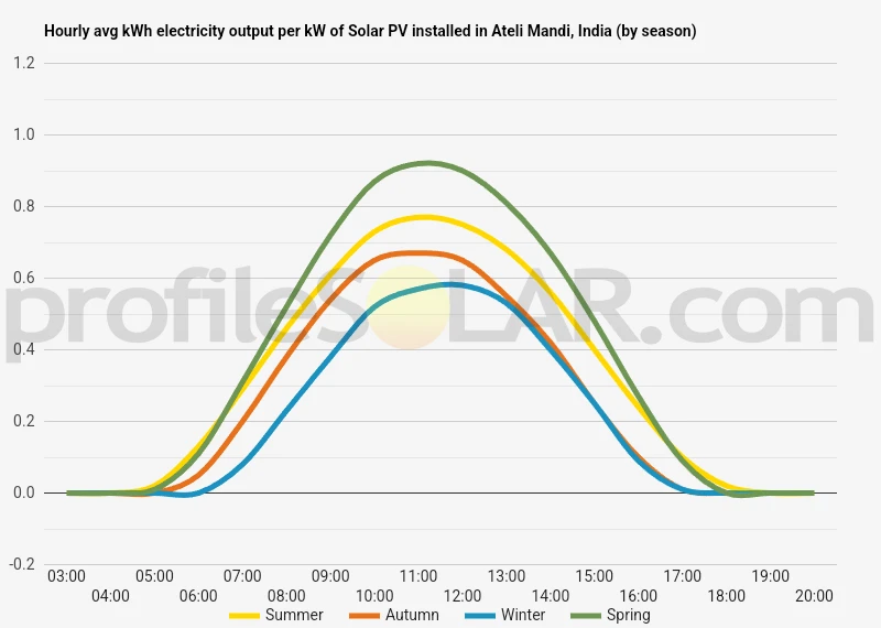 Graph of hourly avg kWh electricity output per kW of Solar PV installed in Ateli Mandi, India (by season)