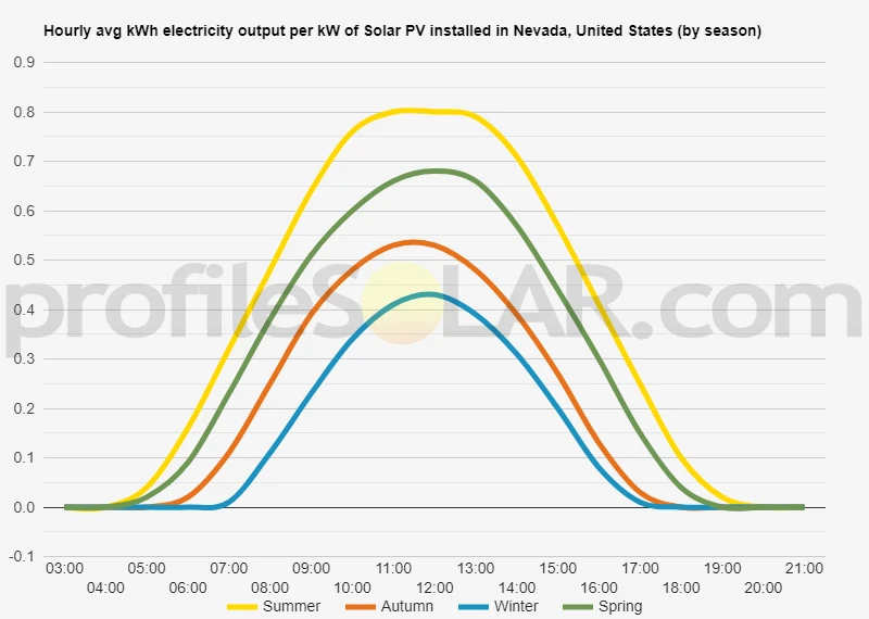 Graph of hourly avg kWh electricity output per kW of Solar PV installed in Nevada, United States (by season)