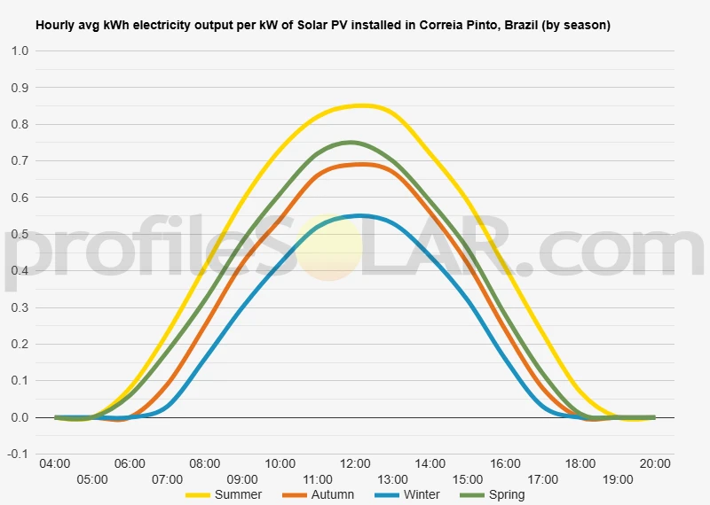 Graph of hourly avg kWh electricity output per kW of Solar PV installed in Correia Pinto, Brazil (by season)