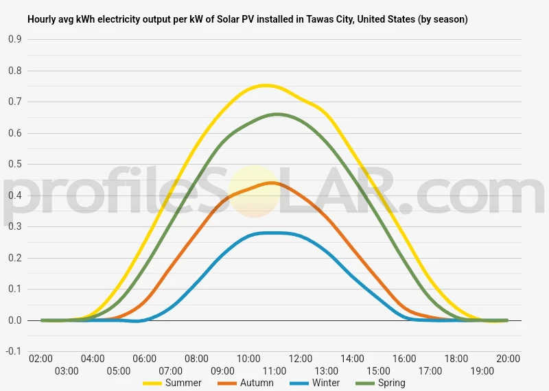 Graph of hourly avg kWh electricity output per kW of Solar PV installed in Tawas City, United States (by season)