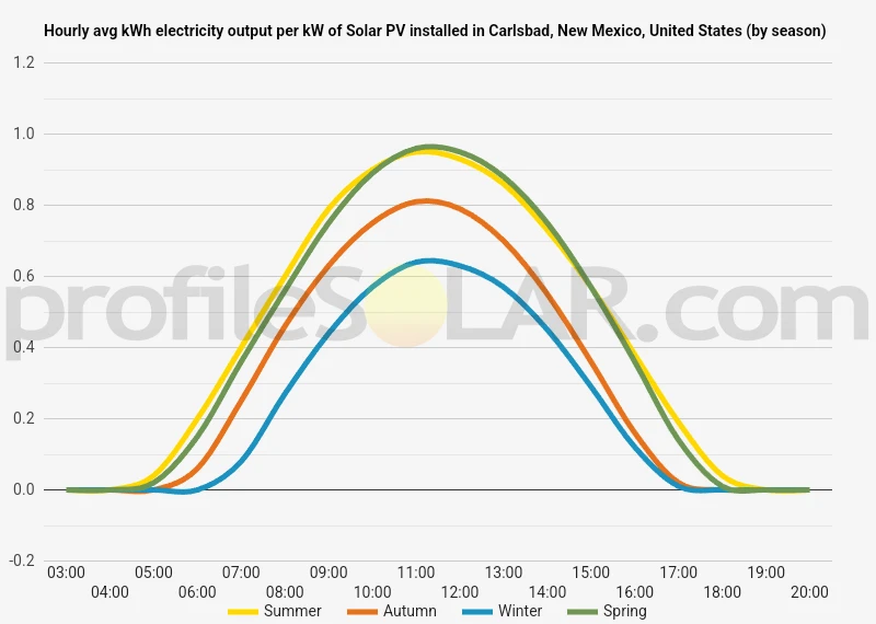 Graph of hourly avg kWh electricity output per kW of Solar PV installed in Carlsbad, New Mexico, United States (by season)