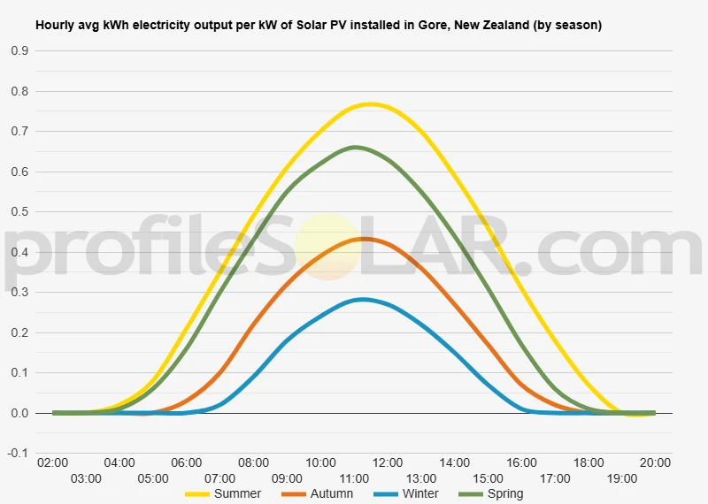 Graph of hourly avg kWh electricity output per kW of Solar PV installed in Gore, New Zealand (by season)