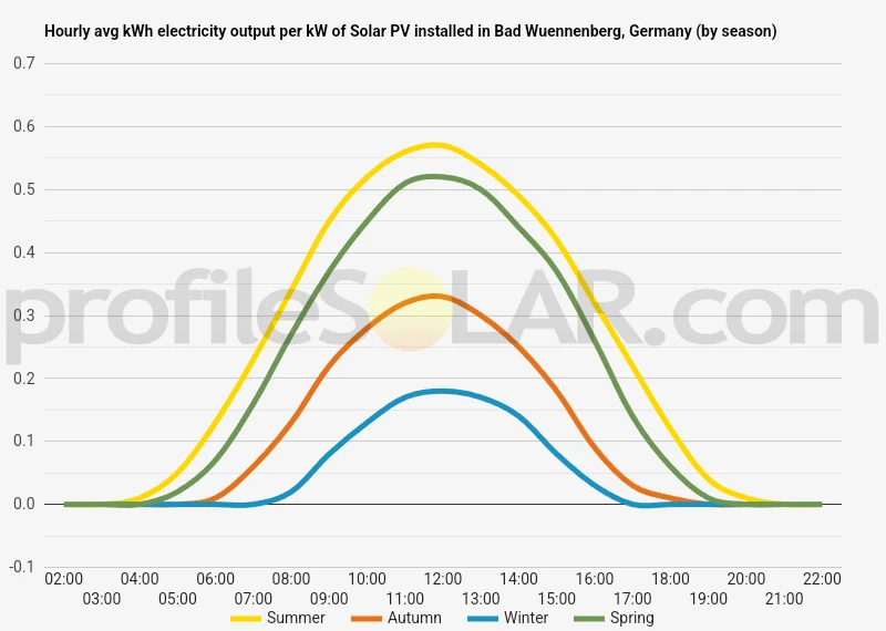 Graph of hourly avg kWh electricity output per kW of Solar PV installed in Bad Wuennenberg, Germany (by season)