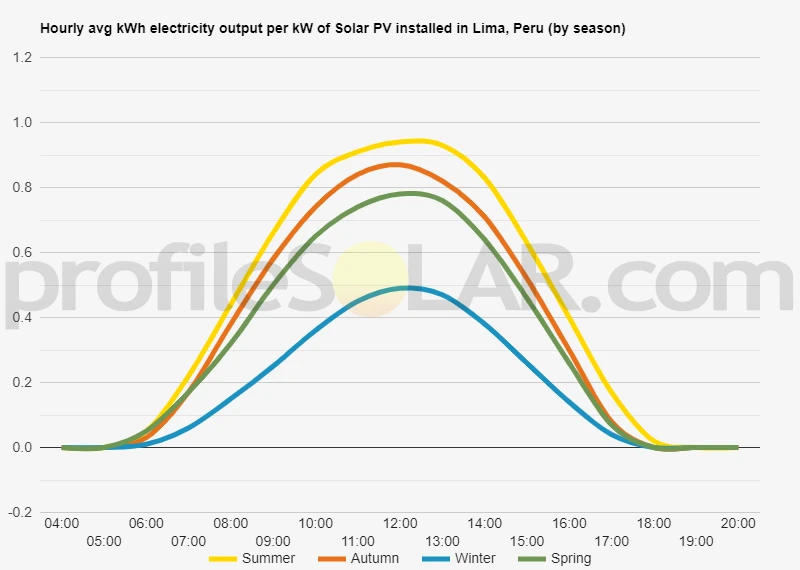Graph of hourly avg kWh electricity output per kW of Solar PV installed in Lima, Peru (by season)