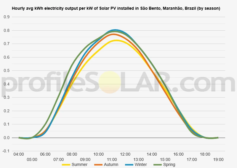 Graph of hourly avg kWh electricity output per kW of Solar PV installed in São Bento, Maranhão, Brazil (by season)