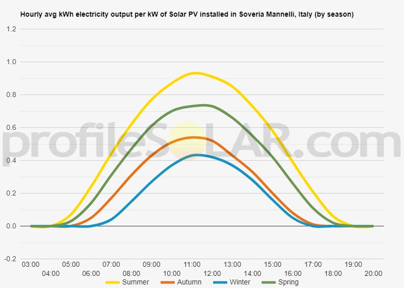 Graph of hourly avg kWh electricity output per kW of Solar PV installed in Soveria Mannelli, Italy (by season)
