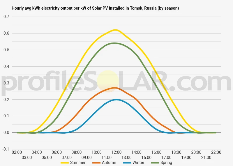 Graph of hourly avg kWh electricity output per kW of Solar PV installed in Tomsk, Russia (by season)