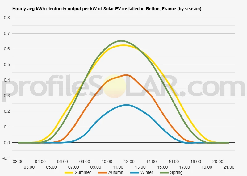 Graph of hourly avg kWh electricity output per kW of Solar PV installed in Betton, France (by season)