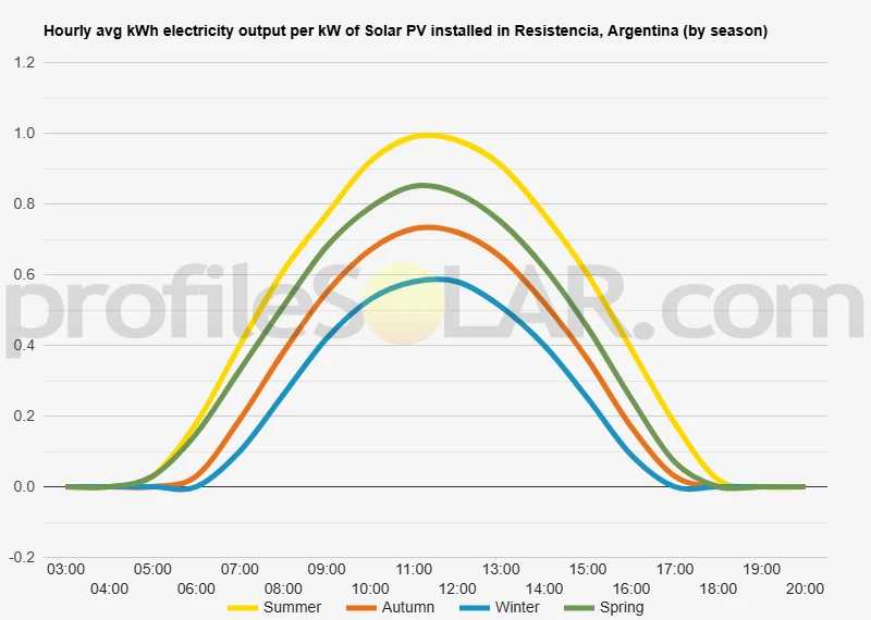 Graph of hourly avg kWh electricity output per kW of Solar PV installed in Resistencia, Argentina (by season)