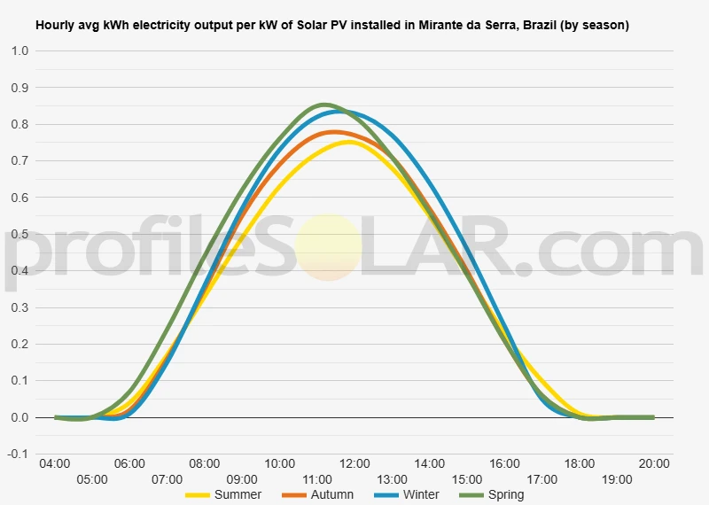 Graph of hourly avg kWh electricity output per kW of Solar PV installed in Mirante Da Serra, Brazil (by season)