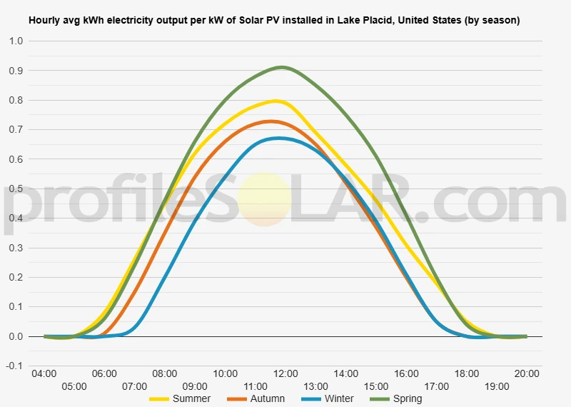 Graph of hourly avg kWh electricity output per kW of Solar PV installed in Lake Placid, United States (by season)