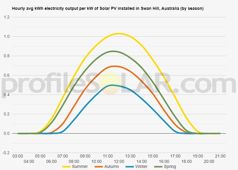 Graph of hourly avg kWh electricity output per kW of Solar PV installed in Swan Hill, Australia (by season)