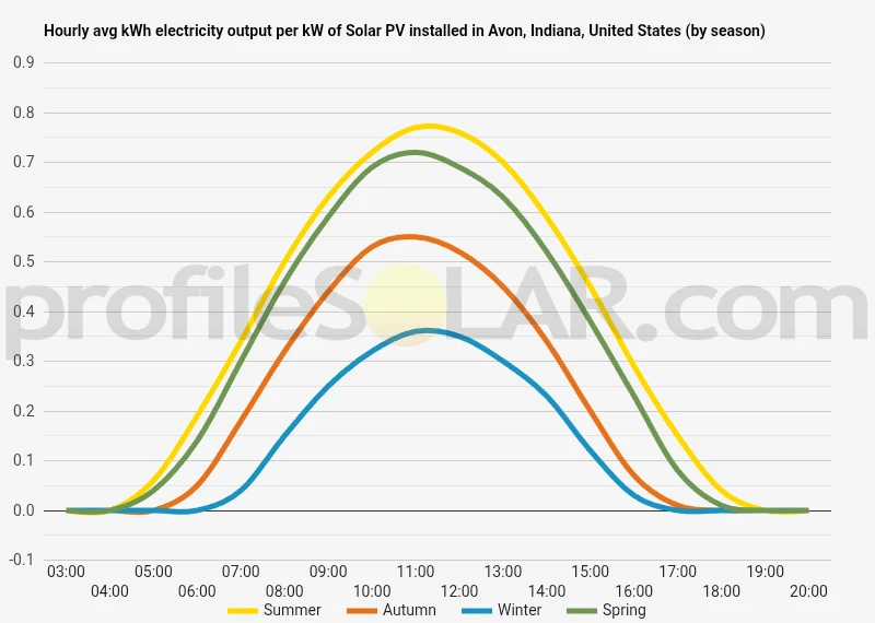 Graph of hourly avg kWh electricity output per kW of Solar PV installed in Avon, Indiana, United States (by season)