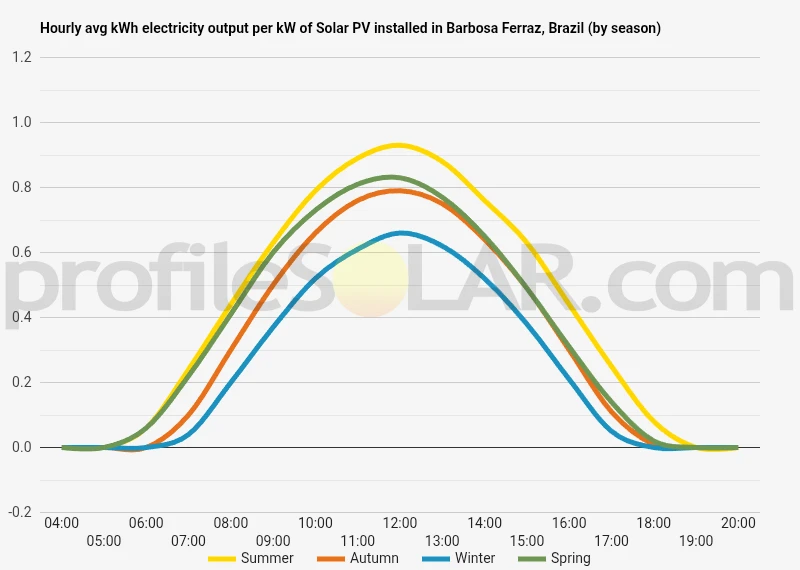 Graph of hourly avg kWh electricity output per kW of Solar PV installed in Barbosa Ferraz, Brazil (by season)